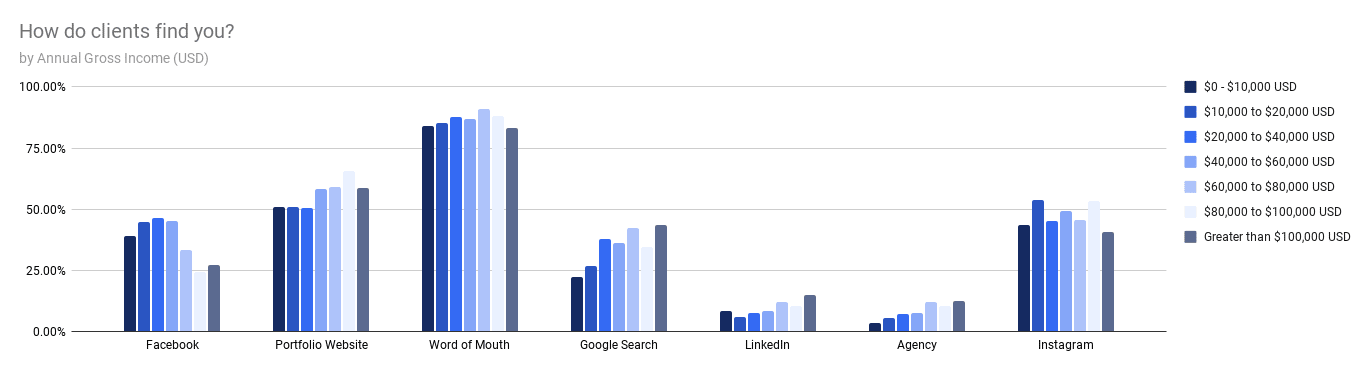 Comment les clients vous trouvent-ils ?