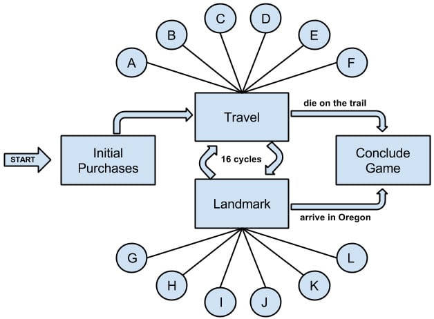 Oregon-Trail-07-module-diagramme