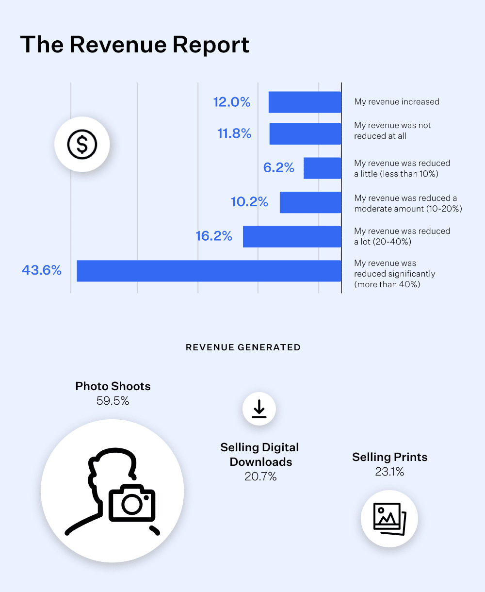 gráfico de relatório de receita